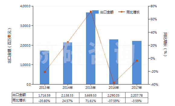 2013-2017年中國(guó)磷酸氫二銨(HS31053000)出口總額及增速統(tǒng)計(jì)